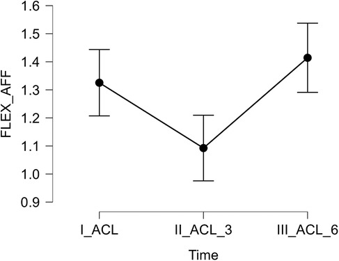 Line graph showing FLEX_AFF values over time at three intervals: I_ACL, II_ACL_3, and III_ACL_6. The graph indicates a decrease in value from approximately 1.35 at I_ACL to 1.15 at II_ACL_3, followed by an increase to 1.35 at III_ACL_6. Error bars are included for each point.