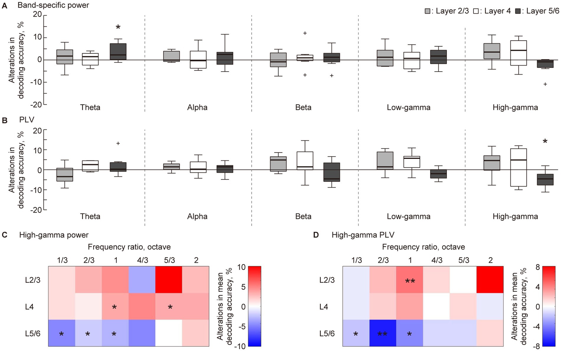 Box plots in panels A and B display alterations in decoding accuracy percentages for band-specific power and PLV across six frequency bands: theta, alpha, beta, low-gamma, and high-gamma, separated for Layers 2/3, 4, and 5/6. High-gamma shows significant differences. Panels C and D present heatmaps of alterations in mean decoding accuracy for different frequency ratios and cortical layers, highlighting significant changes at specific ratios with a color gradient indicating the magnitude of alterations.