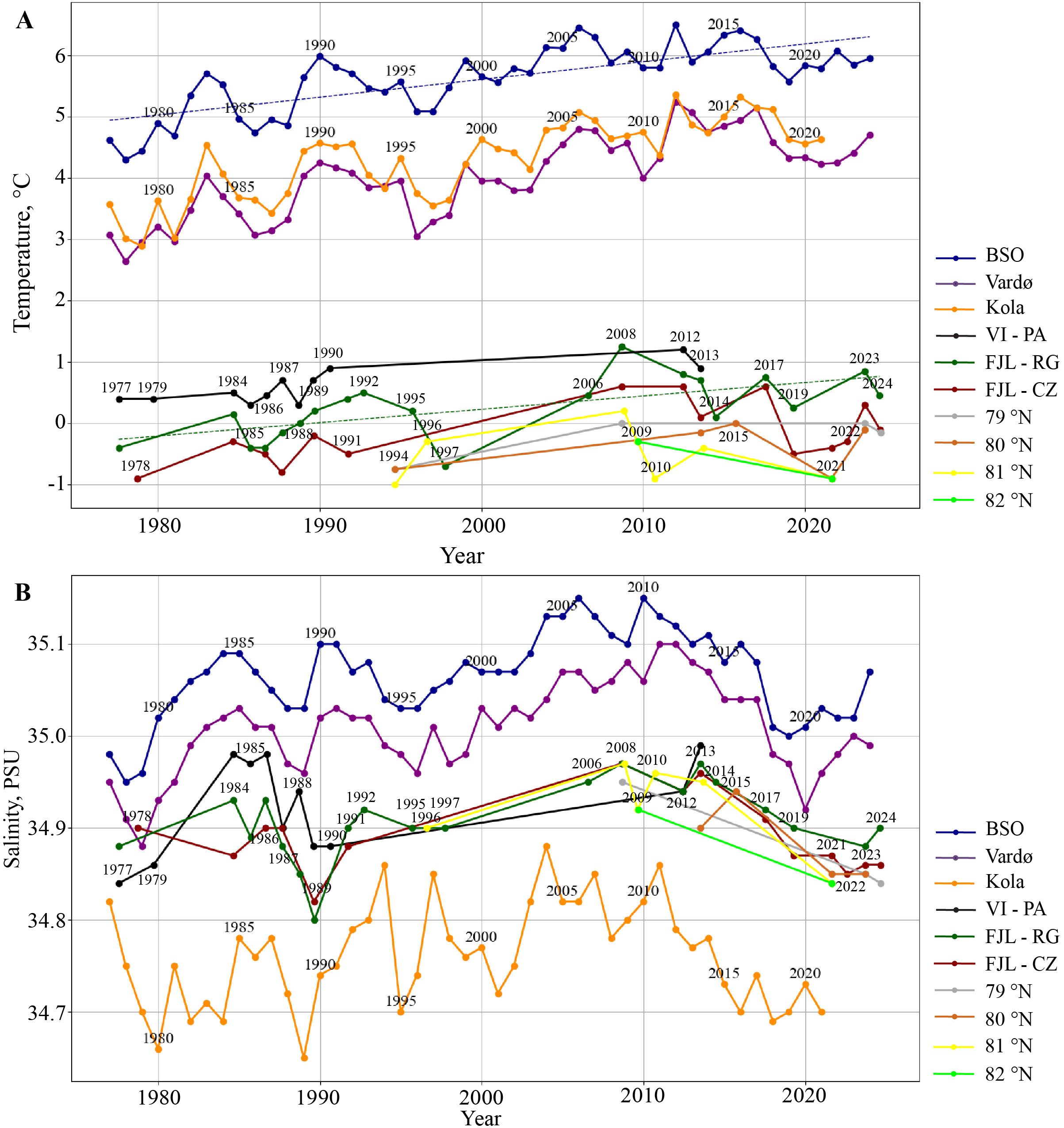 Graph A shows temperature trends from 1977 to 2024 for various Arctic locations with distinct colored lines for each. Graph B displays salinity levels over the same period, using the same color scheme. Both graphs include a legend on the right for reference.