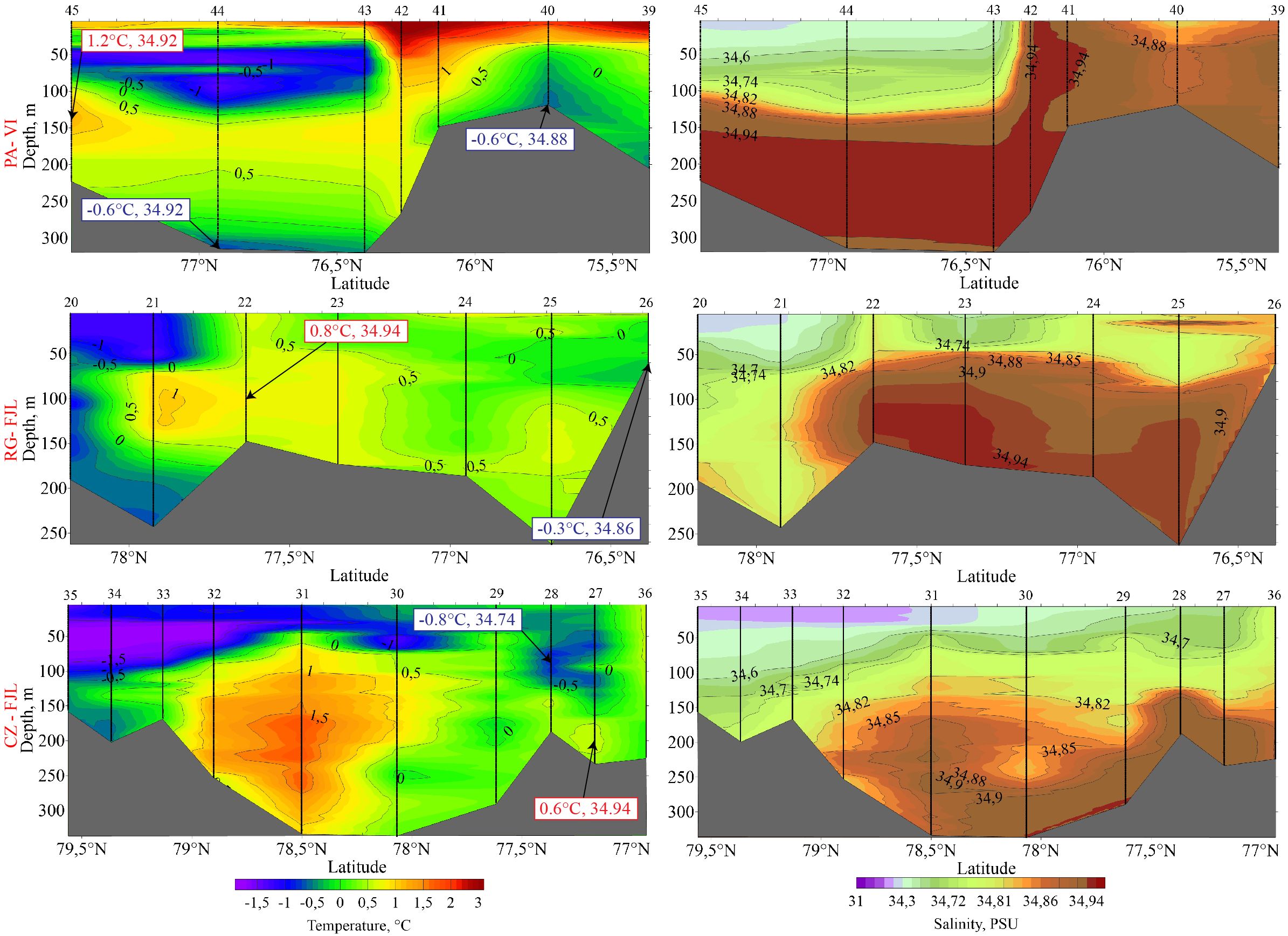 Three panels showing oceanographic sections of temperature and salinity across different latitudes and depths. The top panels depict the Fram Strait, the middle panels show the Barents Sea, and the bottom panels illustrate the Severnaya Zemlya region. Temperature is color-coded from blue to red, indicating cold to warm water, and salinity is coded from purple to brown. Annotations highlight specific temperature and salinity values at various depths and locations.