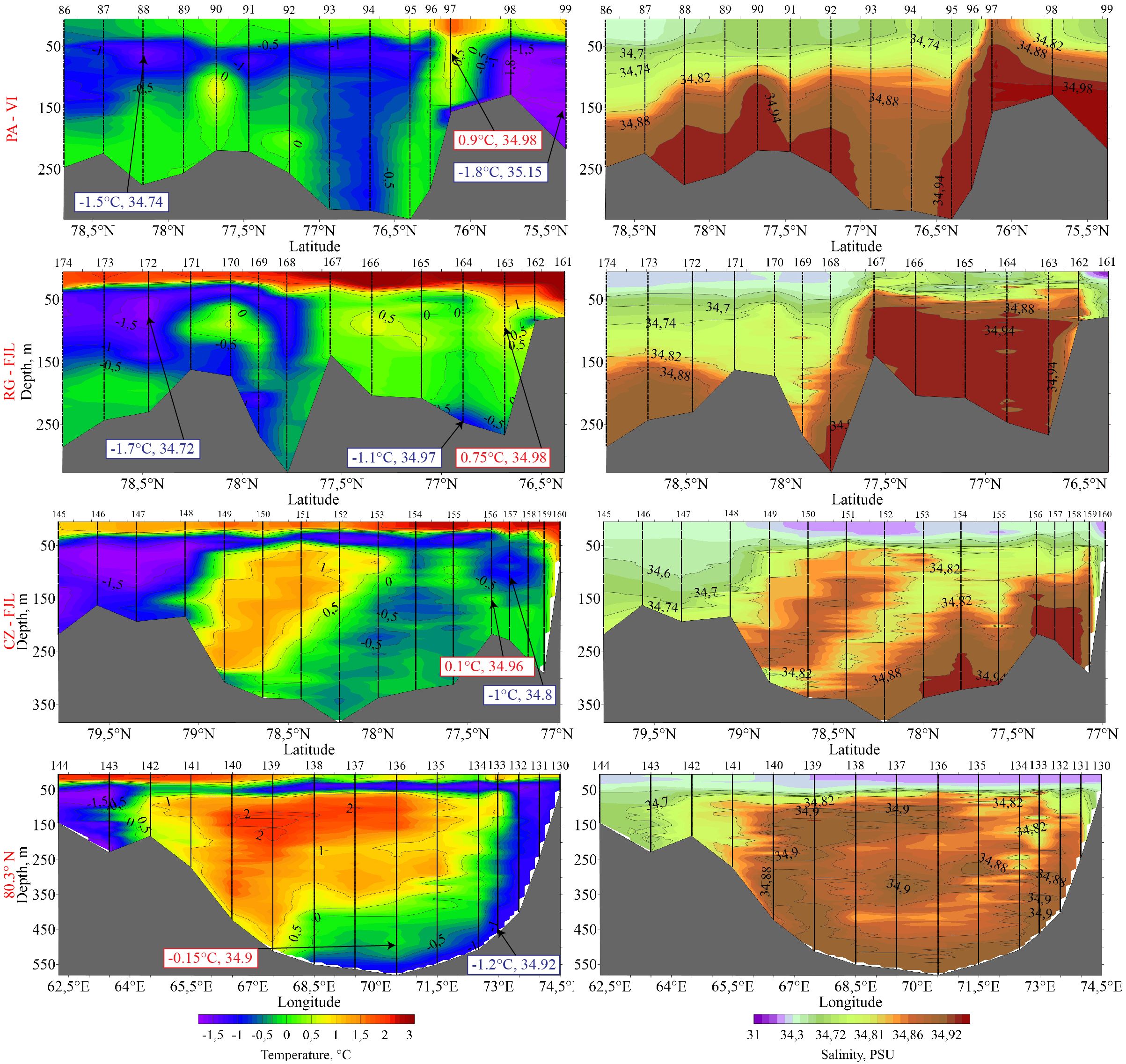 A series of six charts depicting temperature and salinity distributions across different latitudinal and longitudinal sections. Each row represents a distinct section. Color gradients indicate temperature variations, while contour lines show salinity levels. Temperature values range from −1.5 to 3 degrees Celsius, with corresponding salinity levels displayed alongside each graph. Each chart includes annotations with specific temperature and salinity measurements for particular regions. The left column shows temperature profiles, and the right column depicts salinity variations, with geographic coordinates labeled on the axes. The overall layout highlights differences in oceanographic conditions across the studied sections.