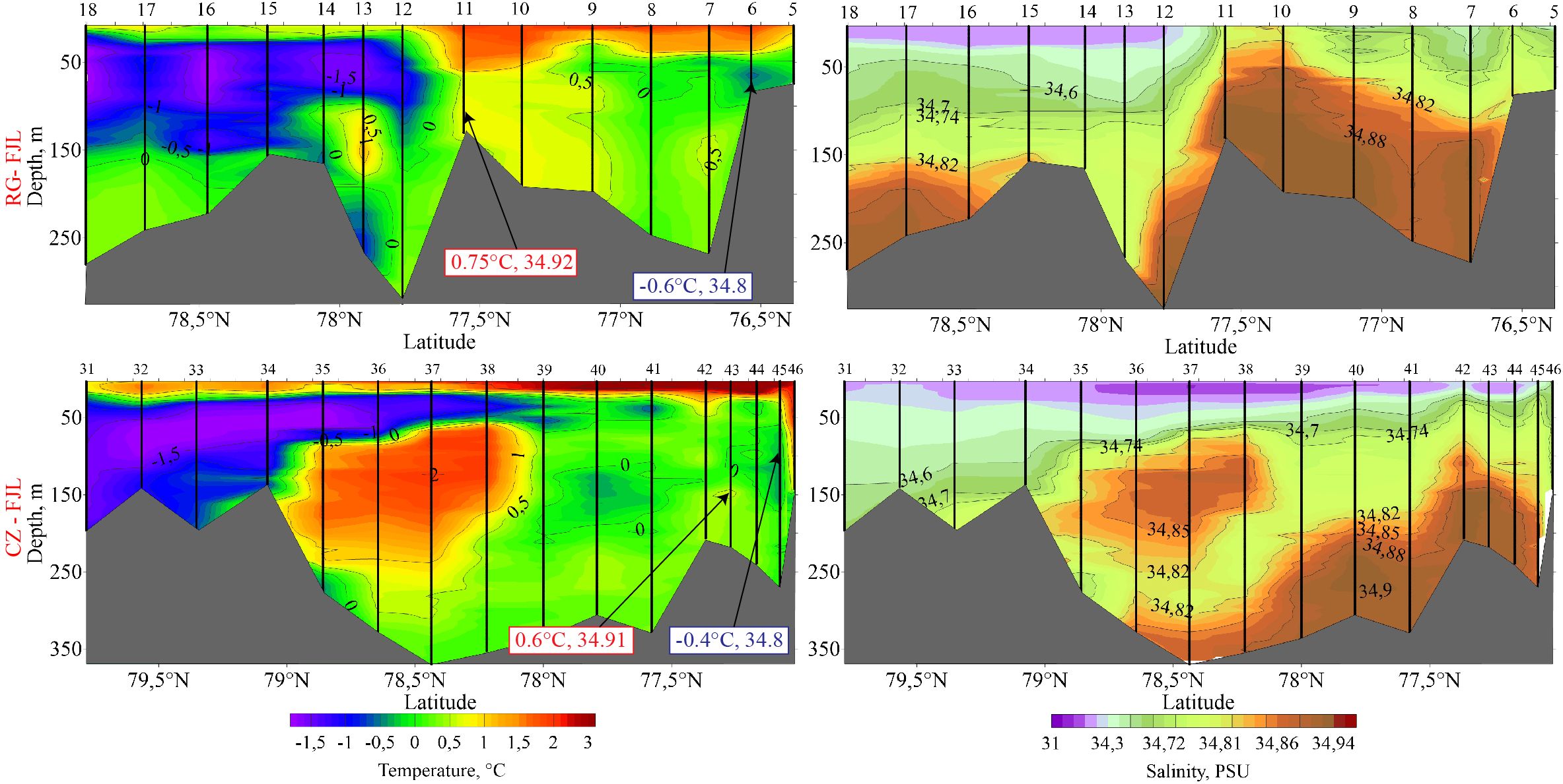 Four panels display oceanographic cross-sections. The top two illustrate temperature variations with a color gradient from blue (cold) to red (warm) and include temperature and salinity values. The bottom two show salinity variations, also with a color gradient from purple (low) to red (high), including salinity values. Each panel covers different latitude ranges and depths from 0 to 350 meters, marked with lines and numbers along the axes.