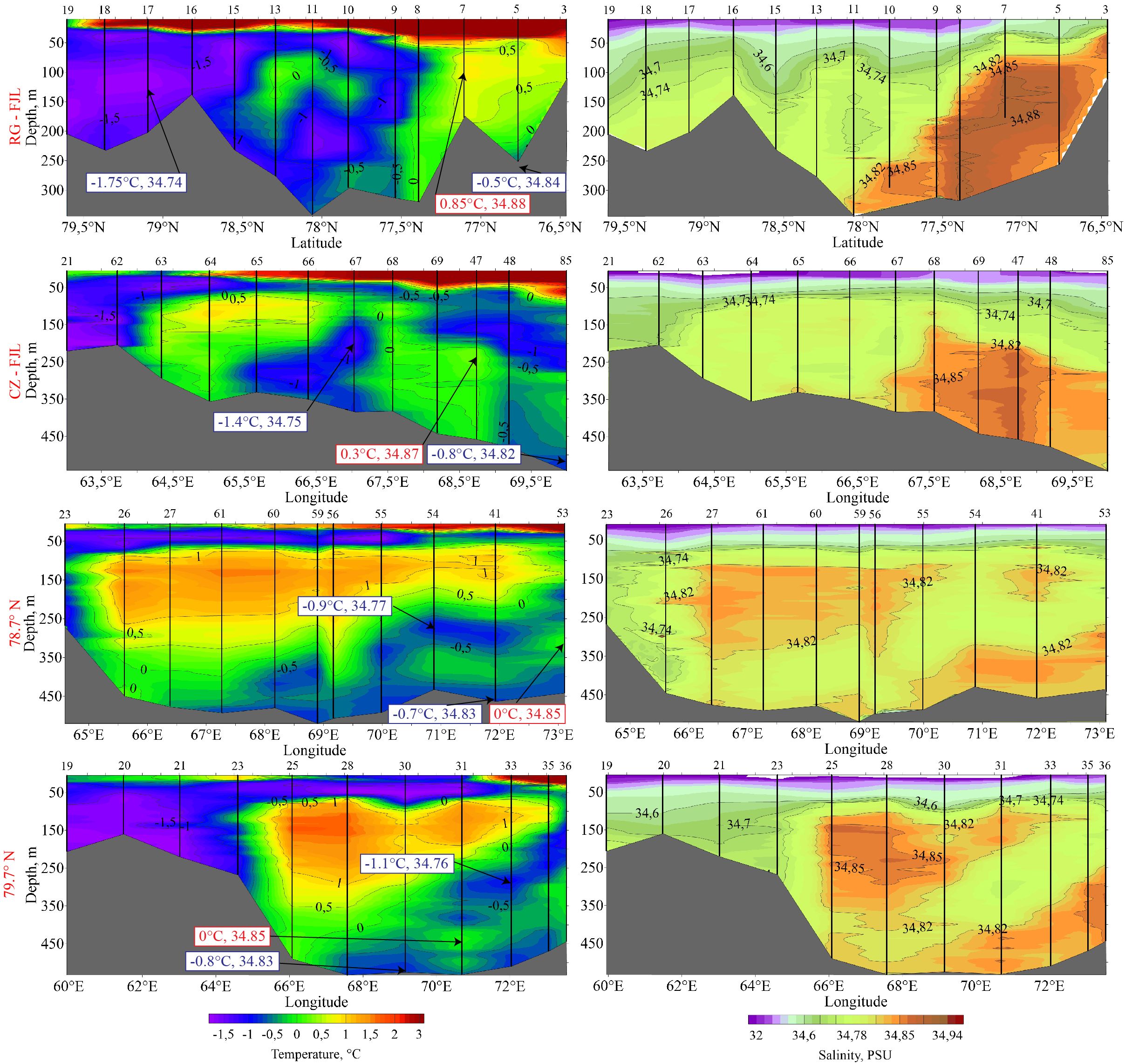 Six graphs display ocean temperature and salinity profiles. The left columns illustrate temperature variations in degrees Celsius for different latitudinal and longitudinal sections. The right columns depict corresponding salinity levels in Practical Salinity Units (PSU). Contour lines highlight changes, with temperatures ranging from -1.5 to 3 degrees and salinity from 32 to 34.94 PSU. Specific data points labeled in boxes are present on each graph, indicating temperature and salinity measurements at various locations. The color gradient transitions from blue and green to orange and red, reflecting the range of temperatures and salinities.