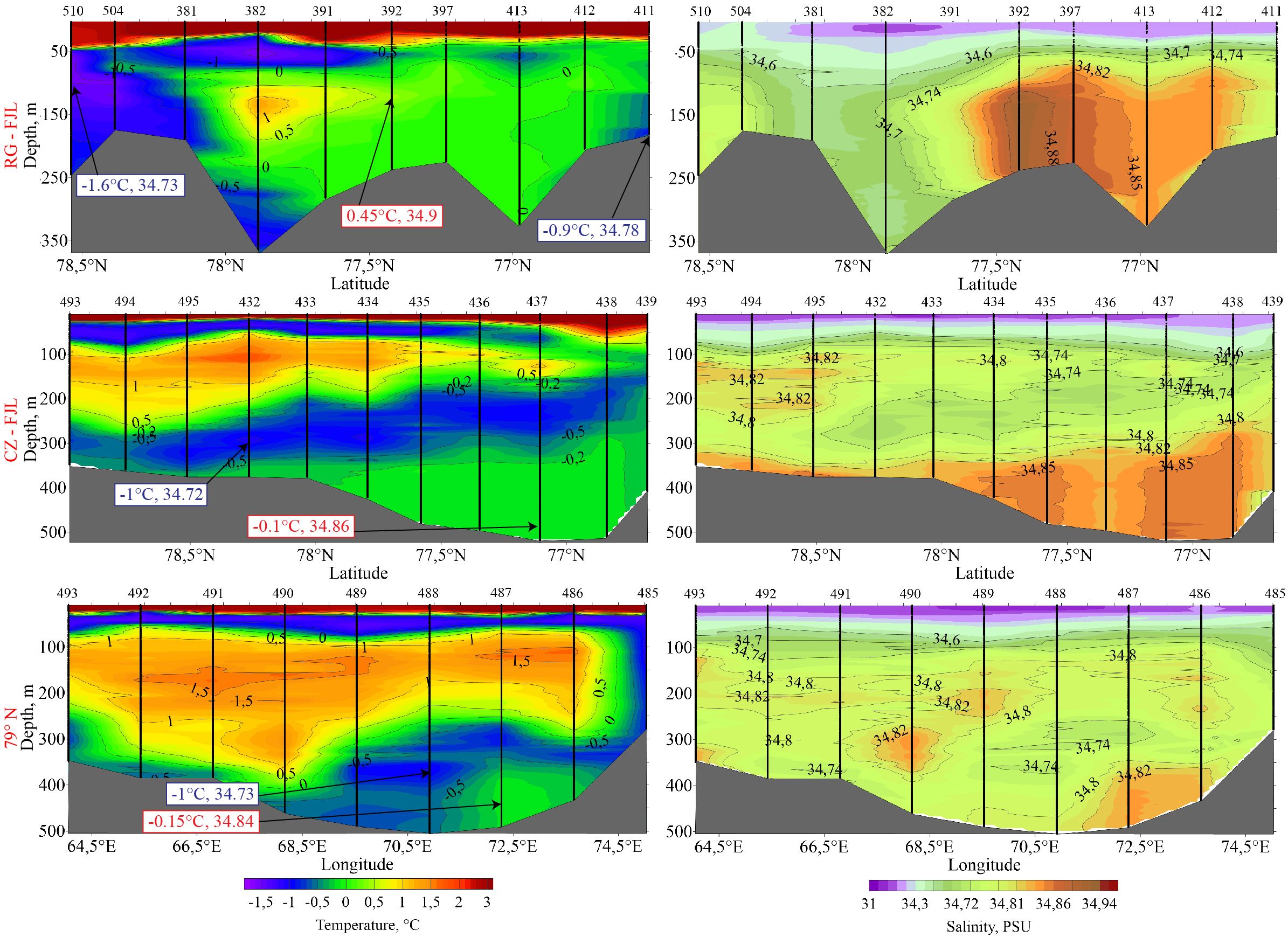 Six-panel diagrams show oceanographic data across different latitudes and longitudes. The top and middle panels depict temperature profiles, with color gradients from blue to red indicating a range from -1.5 to 3 degrees Celsius. The bottom panels show salinity levels in practical salinity units (PSU), with color gradients from purple to brown, ranging from 31 to 34.94 PSU. Labels indicate specific values, and gray areas represent land topography beneath sea level. Latitude and longitude are marked on each panel.