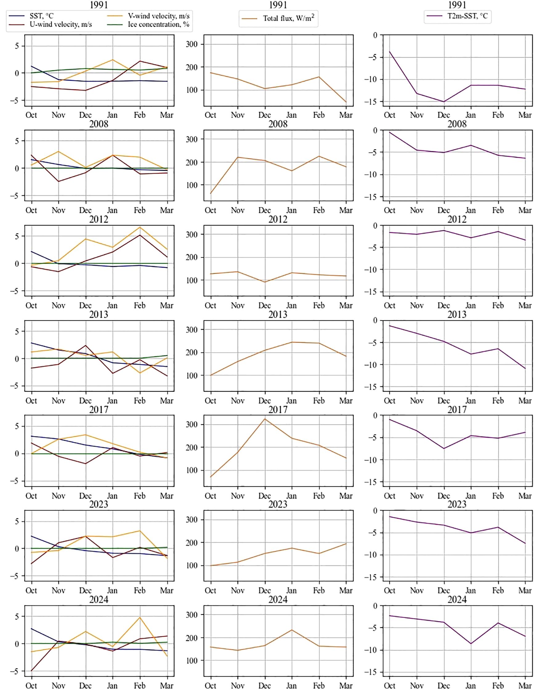 Nine sets of graphs from different years (1991, 2008, 2012, 2013, 2017, 2023, 2024) compare sea surface temperature (SST), wind velocities, ice concentration, total flux, and temperature difference (T2m-SST) from October to March. The first column shows SST, wind velocities, and ice concentration. The second column shows total flux. The third column shows the T2m-SST temperature difference. Each set represents data for the specific year labeled below the graphs.