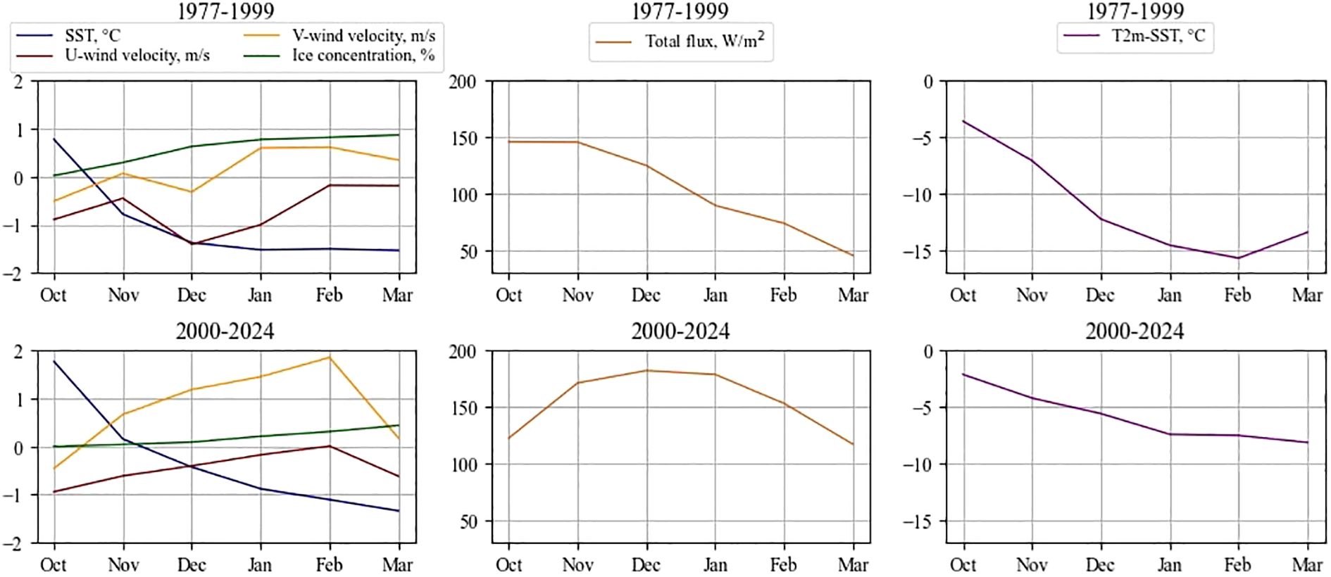Six line graphs comparing data from 1977-1999 and 2000-2024. Left graphs show seasonal variations in sea surface temperature (SST), U-wind and V-wind velocities, and ice concentration. Middle graphs display changes in total flux. Right graphs illustrate T2m-SST. The data show noticeable differences in trends over the years for each parameter.