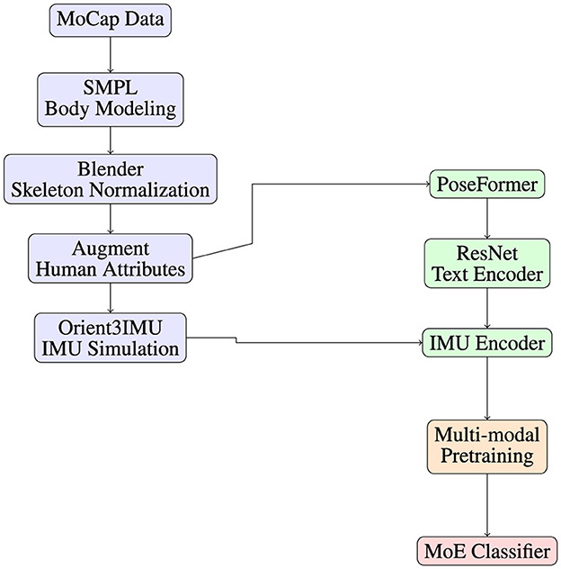 Flowchart depicting a process starting with “MoCap Data” leading to “SMPL Body Modeling.” From there, the path splits to “Blender Skeleton Normalization” and then to “Augment Human Attributes” and “Orient3IMU IMU Simulation.” These connect to “PoseFormer,” “ResNet Text Encoder,” and “IMU Encoder,” respectively. The outputs merge into “Multi-modal Pretraining” and finally flow to “MoE Classifier”.