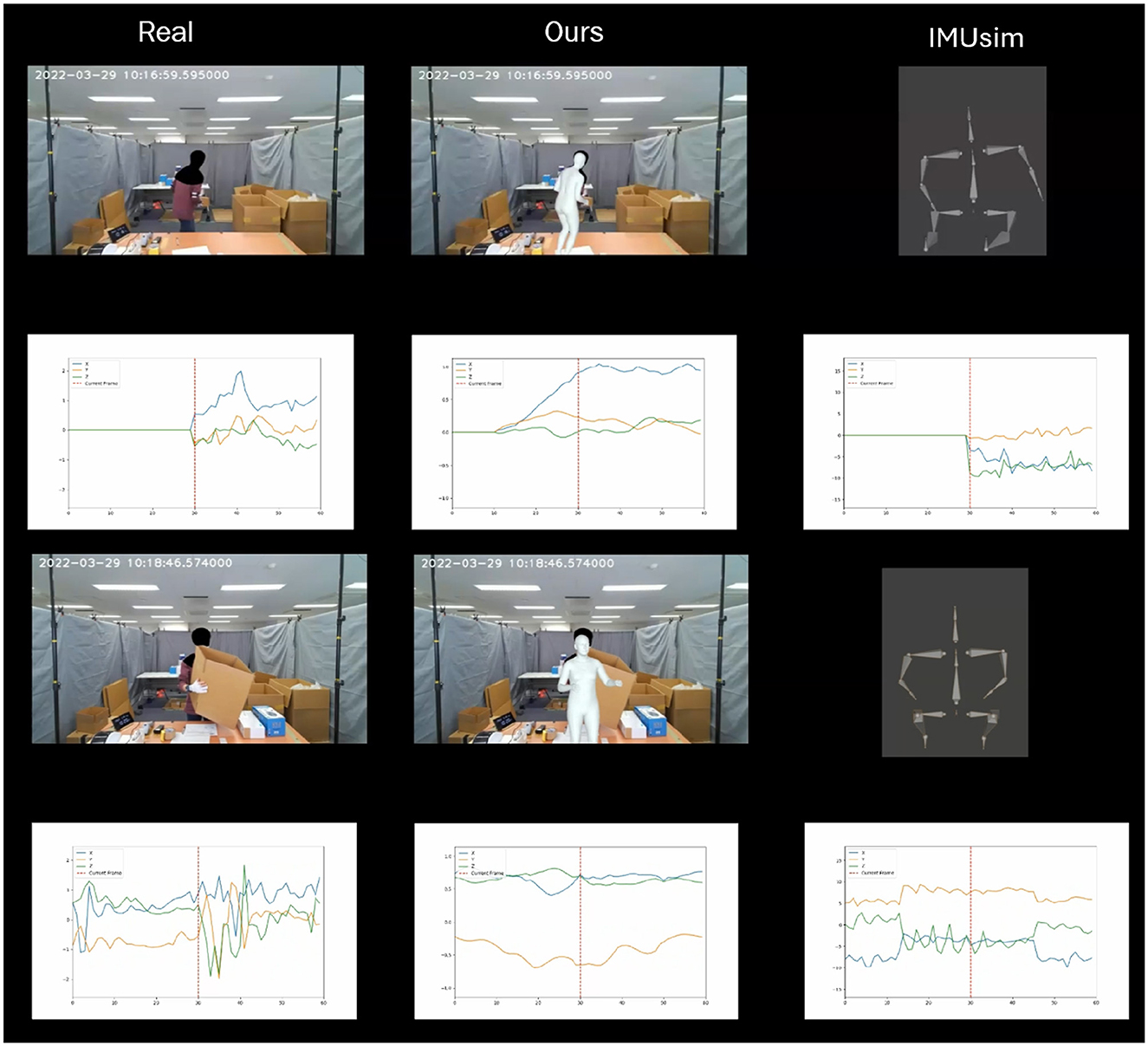 Comparison of human activity in a room with charts and simulation data. The columns show real images, simulation models, and sensor data. The top row displays a person moving typically, while the bottom row shows an interaction with a cardboard box. Each scene is accompanied by line graphs indicating movement data, and a skeletal model representation is shown for each scenario.
