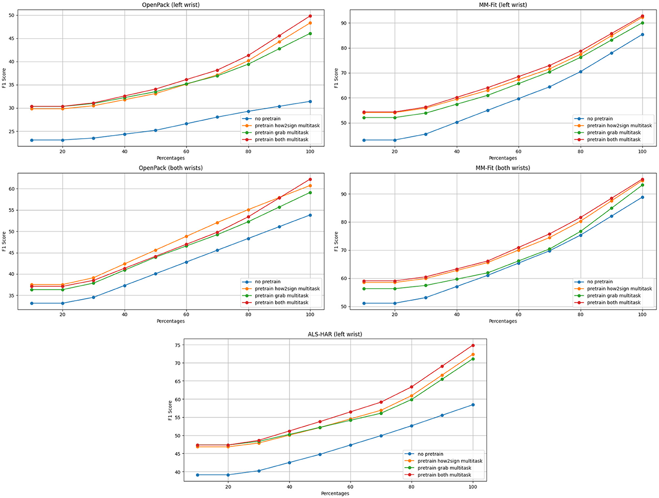 Five line graphs show F1 scores against percentages in different scenarios. Top left: OpenPack (left wrist), showing gradual increase across methods. Top right: MM-Fit (left wrist), showing higher F1 scores overall. Middle left: OpenPack (both wrists), similar trend to top left. Middle right: MM-Fit (both wrists), similar trend to top right. Bottom: ALS-HAR (left wrist), showing moderate growth in F1 scores. Each graph compares methods: no pre-training, pre-train how2sign multitask, pre-train grab multitask, and pre-train both multitask, using different colors and markers.