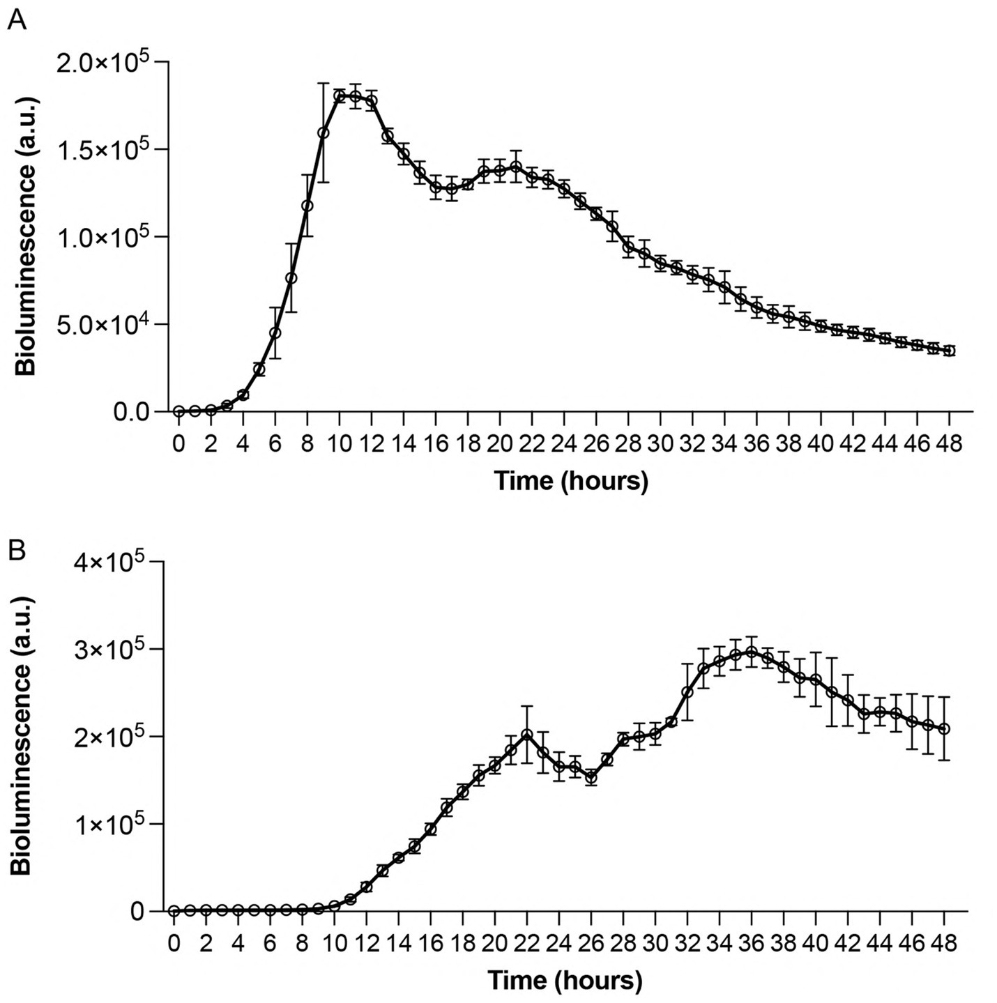 Two line graphs (A and B) show bioluminescence over time in hours. Both graphs depict an increase in bioluminescence, peaking around 10 hours for A and 24 hours for B, followed by a gradual decline. The vertical axis represents bioluminescence in arbitrary units (a.u.), and the horizontal axis shows time in hours. Error bars indicate variability.