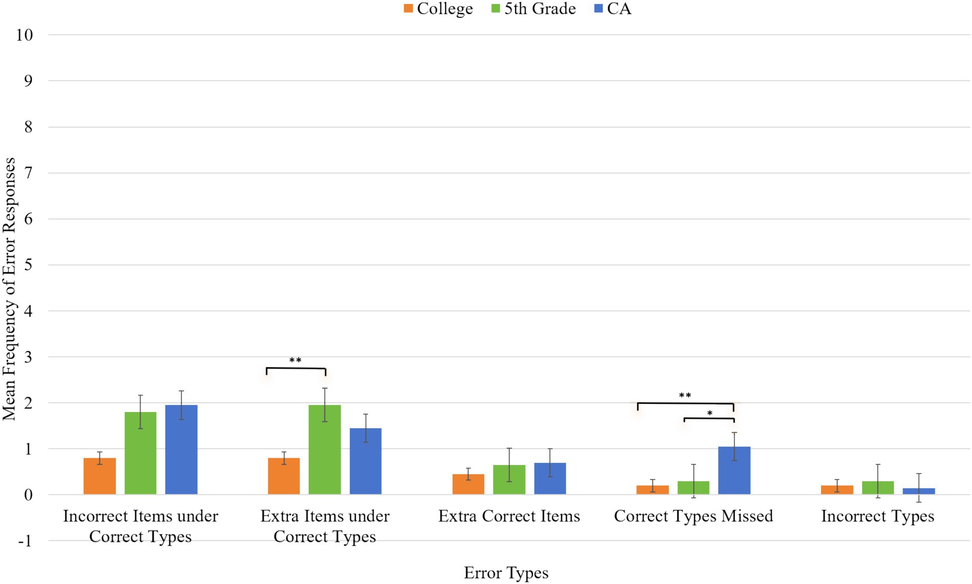 Bar chart displaying the mean frequency of error responses for different error types across three groups: College (orange), 5th Grade (green), and CA (blue). Categories include Incorrect Items under Correct Types, Extra Items under Correct Types, Extra Correct Items, Correct Types Missed, and Incorrect Types. College shows lowest errors in most categories, while CA has the highest errors in Correct Types Missed. Significance is indicated with asterisks for some comparisons.