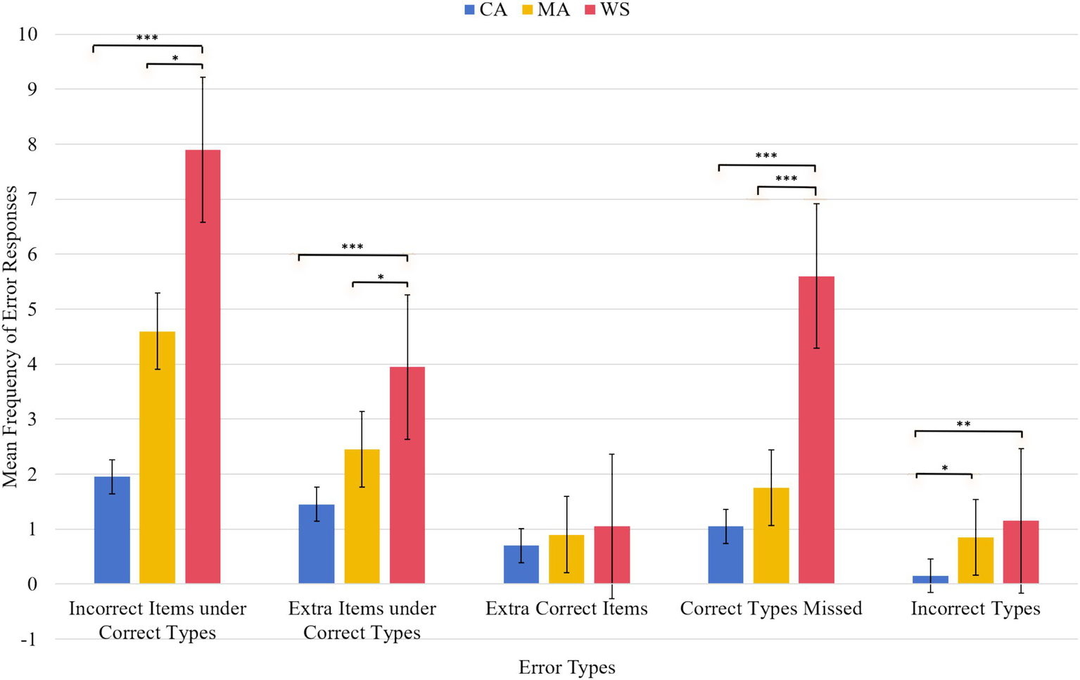 Bar chart showing mean frequency of error responses for different error types across three groups: CA (blue), MA (yellow), and WS (red). WS shows higher frequencies in most categories, notably in "Incorrect Items under Correct Types" and "Correct Types Missed" with significant differences indicated by asterisks.