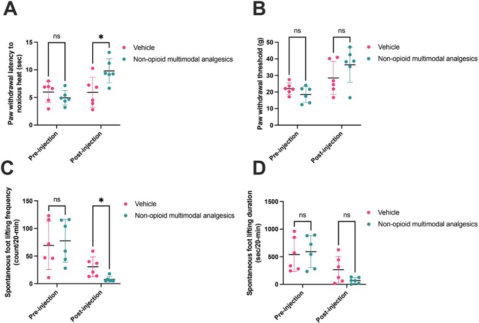Charts A, B, C, and D compare the effects of vehicle and non-opioid multimodal analgesics on paw withdrawal latency, paw withdrawal threshold, spontaneous foot lifting frequency, and duration, respectively. Pre-injection and post-injection data are shown with statistical significance marked by an asterisk. Pink dots represent vehicle, and blue dots represent non-opioid analgesics. Results suggest significant effects in charts A and C after injections. \