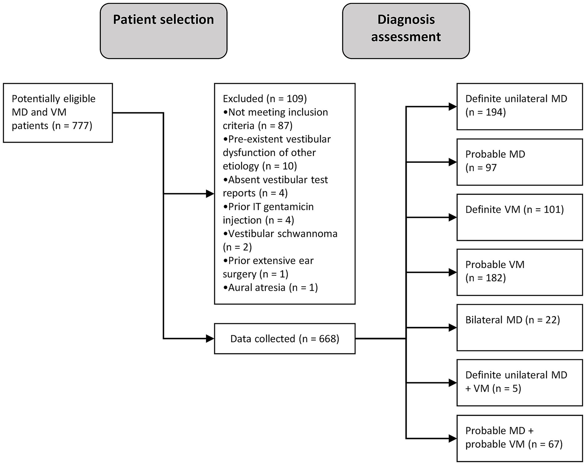 Flowchart depicting patient selection and diagnosis assessment for MD and VM patients. From 777 eligible patients, 109 are excluded due to various reasons, like not meeting criteria or prior conditions. Data from 668 patients is collected. Diagnoses include definite unilateral MD (194), probable MD (97), definite VM (101), probable VM (182), bilateral MD (22), definite unilateral MD + VM (5), and probable MD + probable VM (67).