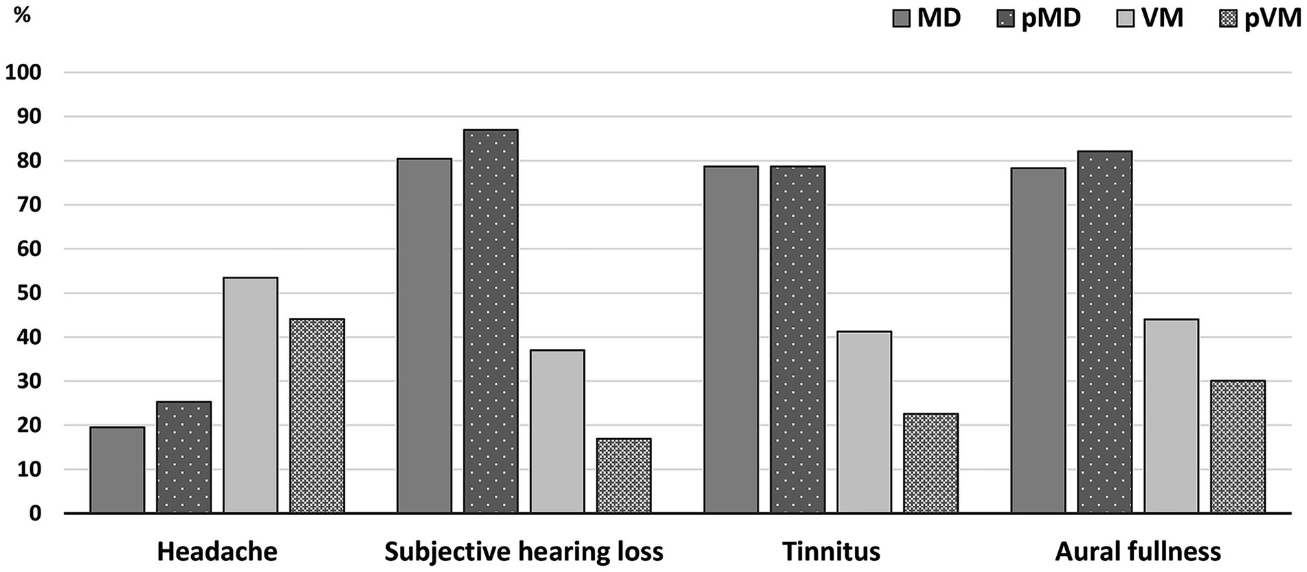 Bar chart comparing symptoms for conditions labeled MD, pMD, VM, pVM. Symptoms include headache, subjective hearing loss, tinnitus, and aural fullness. MD and pMD show highest percentages for subjective hearing loss, tinnitus, and aural fullness, while VM and pVM show highest percentages for headache.