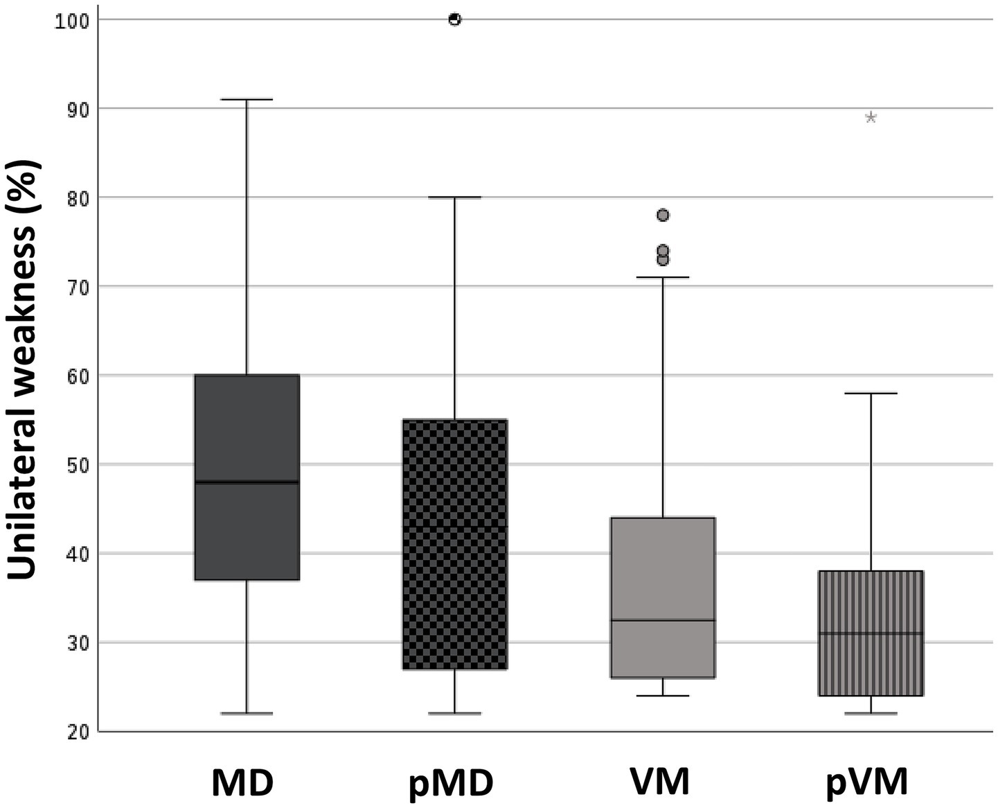 Box plot showing unilateral weakness percentages for four groups: MD, pMD, VM, pVM. Each box illustrates the median, quartiles, and range, with outliers marked as circles and asterisk. Vertical axis ranges from 20% to 100%.