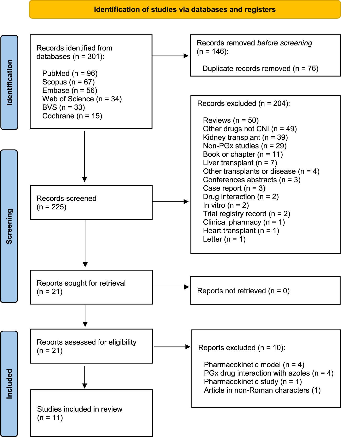 Flowchart detailing the identification of studies via databases and registers. In the "Identification" stage, 301 records are identified from various databases; 146 records are removed before screening, mainly duplicates. In "Screening," 225 records are screened and 204 are excluded for reasons like non-PGx studies and reviews. "Reports sought for retrieval" are 21, with no reports not retrieved. In "Eligibility," 21 reports are assessed, with 10 excluded for issues like pharmacokinetic models. Finally, 11 studies are included in the review.