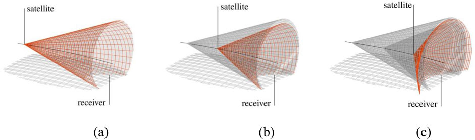 Three diagrams labeled (a), (b), and (c) show different cone shapes representing satellite transmission paths. Each cone connects a satellite at the apex to a receiver at the base, with varying angles and curvature shown in a grid pattern.