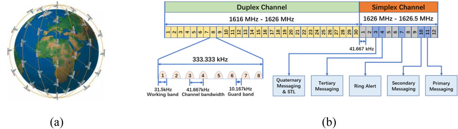Illustration of a satellite system around Earth and a frequency channel diagram. Part (a) shows multiple satellites orbiting Earth, highlighting a global communication network. Part (b) details frequency allocations for duplex channels (1616 MHz to 1626 MHz) with 30 segments and simplex channels (1626 MHz to 1626.5 MHz) with 12 segments. Frequency bands facilitate different messaging types, including primary, secondary, tertiary, and quaternary messaging, as well as ring alerts, with specifications for working band, channel bandwidth, and guard band.