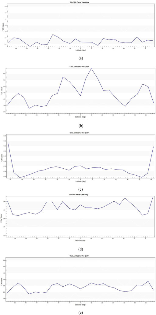Five line graphs labeled (a) to (e), display FOM values against latitude in degrees. Graph (a) shows fluctuations between 2.5 and 5. Graph (b) varies between 2.5 and 5.5 with peaks and troughs. Graph (c) primarily ranges between 0.2 and 0.6 with a sharp drop and rise at the start and end. Graph (d) fluctuates between 1.25 and 1.45. Graph (e) is similar to (a), ranging between 2.0 and 4.5. All are marked