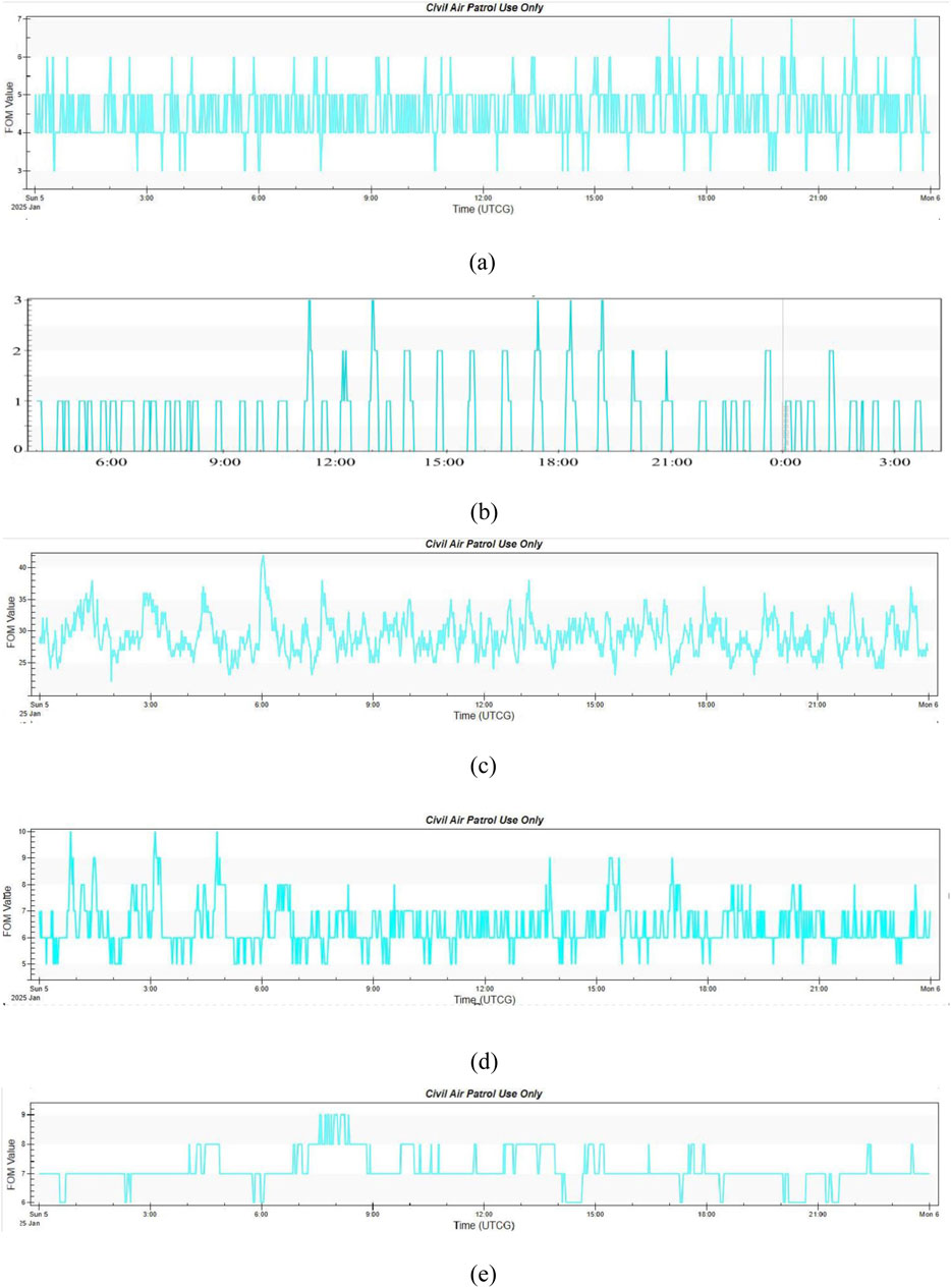 Five line graphs labeled (a) to (e) display