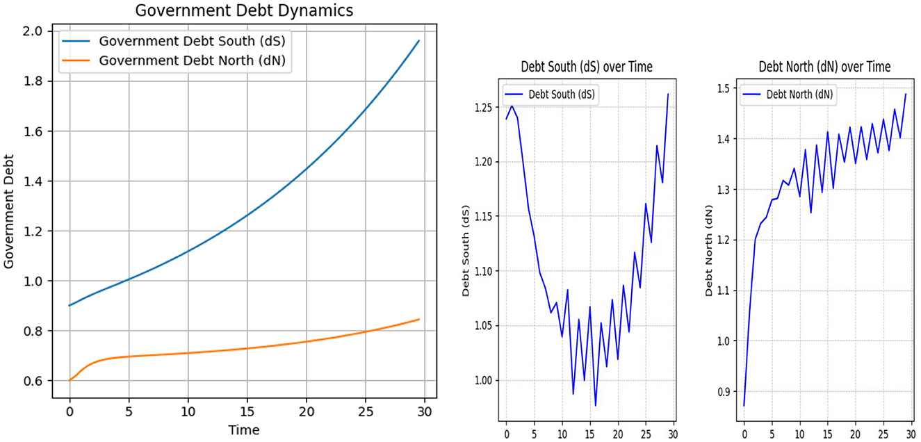 Alt-Text Three line graphs depict government debt dynamics. The first graph shows government debt over time, with the South in blue increasing steeply and the North in orange rising gradually. The second graph presents South debt over time, illustrating fluctuations with a recent sharp rise. The third graph displays North debt, steadily increasing with minor oscillations.