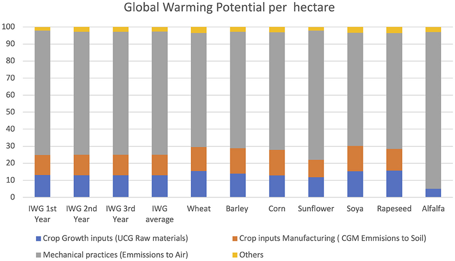 Bar chart titled “Global Warming Potential per hectare” compares various crops: IWG (first to third year and average), wheat, barley, corn, sunflower, soya, rapeseed, and alfalfa. The bars are divided into four segments representing: mechanical practices (emissions to air) in gray, crop growth inputs (UCG raw materials) in blue, crop inputs manufacturing (CGM emissions to soil) in orange, and others in yellow. Mechanical practices consistently contribute the most to global warming potential across all crops.