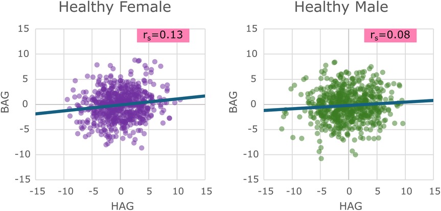 Scatter plot comparison of healthy females and males. The left plot, labeled \
