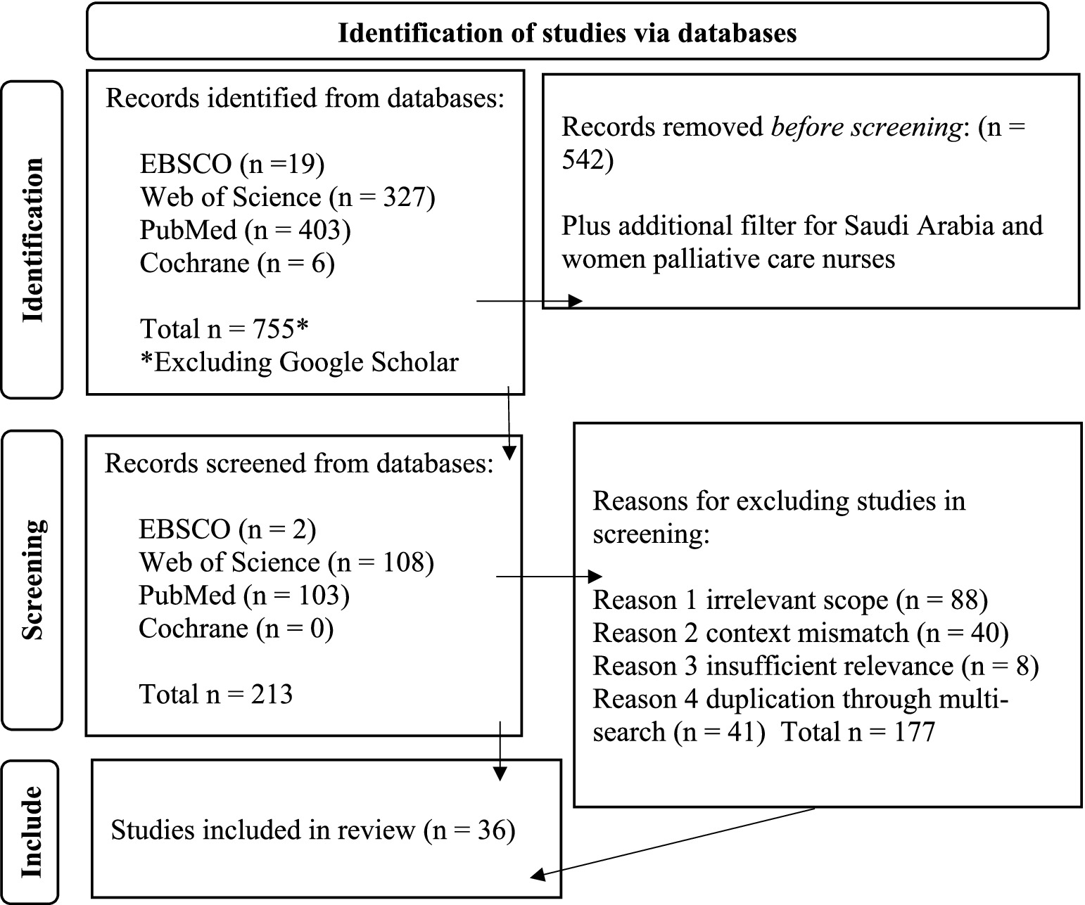 Flowchart illustrating study identification via databases: 1. Identification: 755 records found (EBSCO, Web of Science, PubMed, Cochrane). 542 removed before screening. 2. Screening: From 213 screened, reasons for exclusion include irrelevant scope (88), context mismatch (40), insufficient relevance (8), duplication (41).3. Inclusion: 36 studies included in the review.