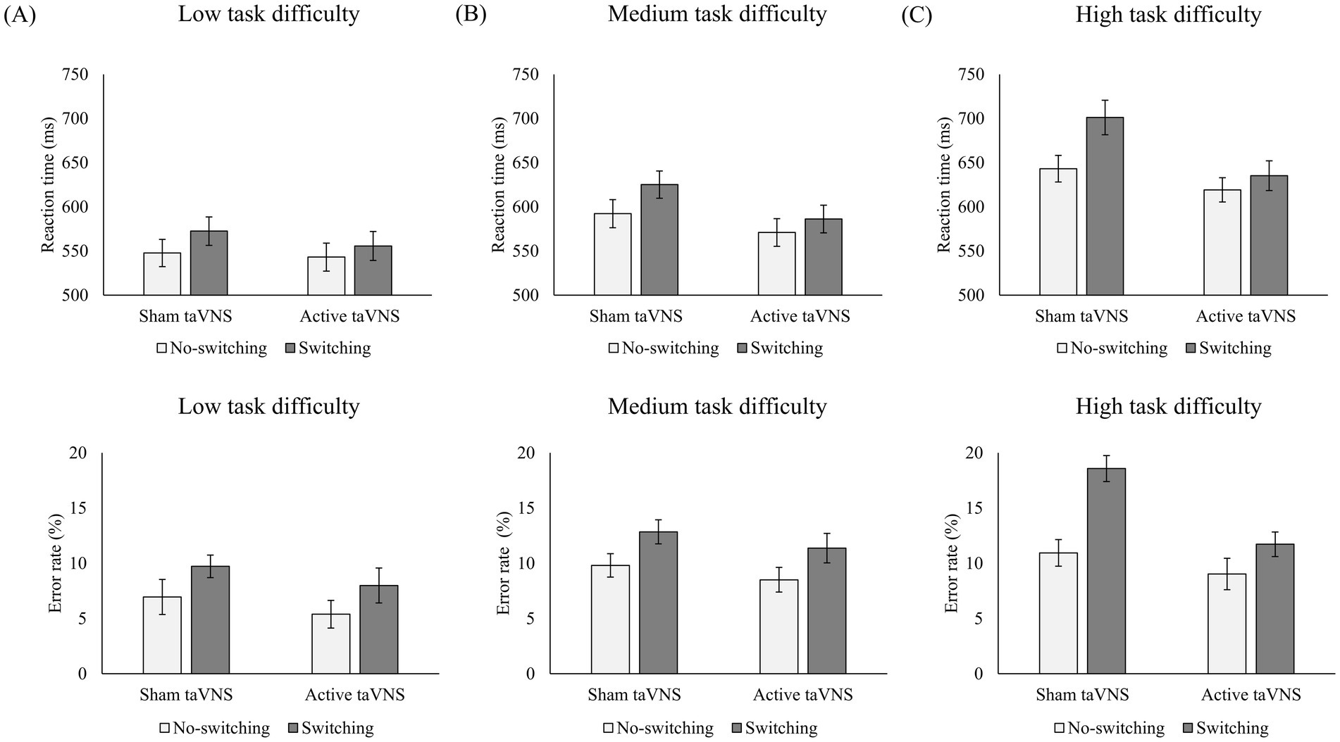 Six bar graphs compare reaction times and error rate for low, medium, and high task difficulties under Sham taVNS and Active taVNS conditions. Each graph shows results for no-switching and switching tasks, with switching generally increasing both reaction time and errors across all difficulty levels.