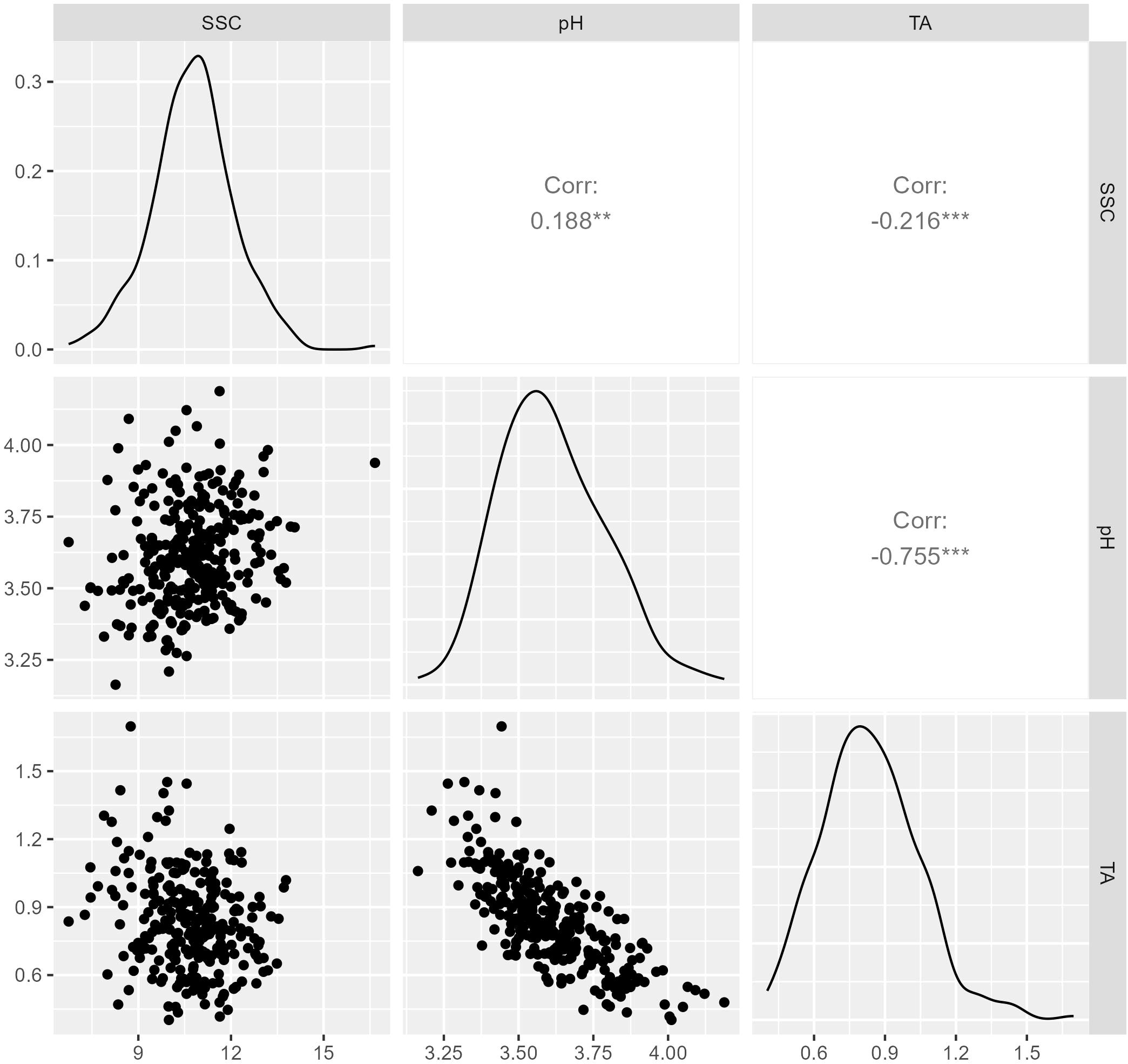 Scatter plot matrix showing relationships among SSC, pH, and TA. Diagonal panels display histograms. Upper panels show correlation values: SSC and pH (0.188), SSC and TA (-0.216), pH and TA (-0.755). Lower panels have scatter plots for each variable pair.