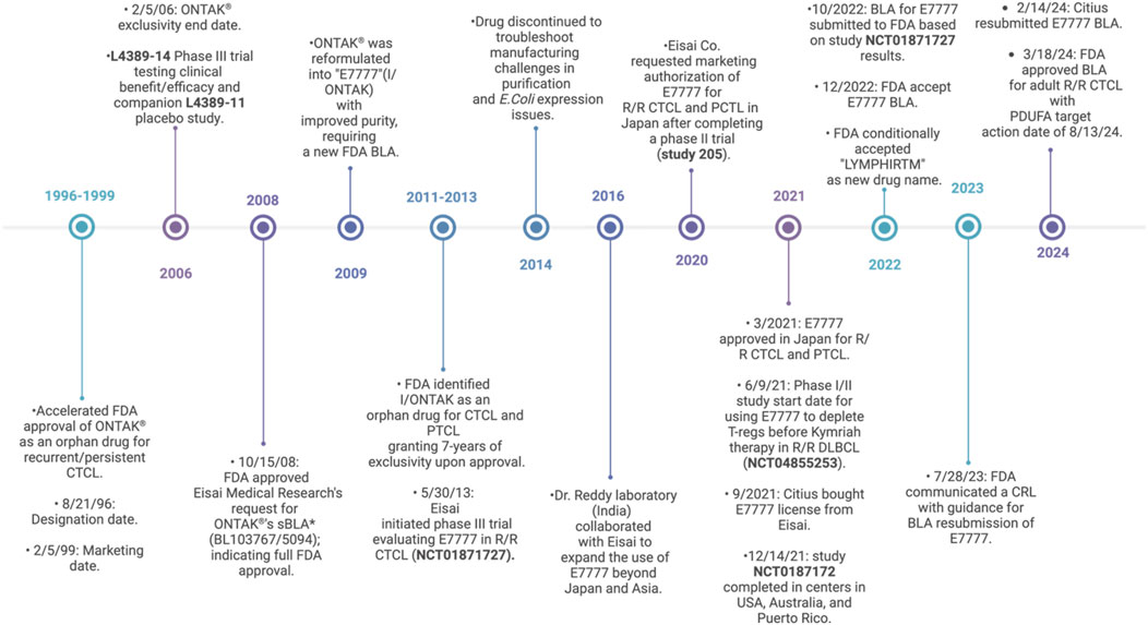 Timeline from 1996 to 2024 detailing the development and regulatory journey of ONTAK and its reformulation E7777. Highlights include FDA approvals, clinical trials, manufacturing challenges, and market authorizations in different regions, including the United States and Japan. Key dates are marked by significant events such as the end of exclusivity, start of various clinical trials, licensing changes, and submissions to regulatory authorities.