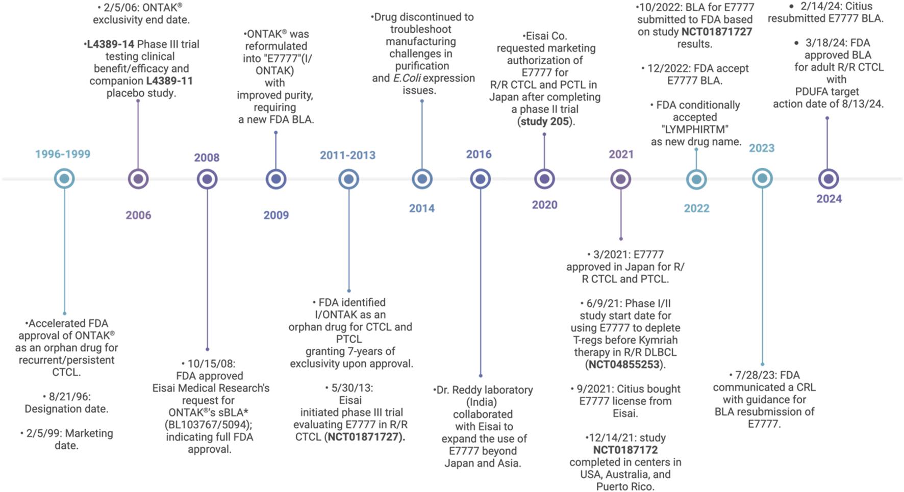 Timeline from 1996 to 2024 detailing the development and regulatory journey of ONTAK and its reformulation E7777. Highlights include FDA approvals, clinical trials, manufacturing challenges, and market authorizations in different regions, including the United States and Japan. Key dates are marked by significant events such as the end of exclusivity, start of various clinical trials, licensing changes, and submissions to regulatory authorities.