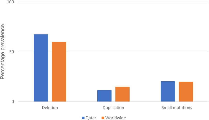Bar chart comparing the percentage prevalence of genetic variations in Qatar and worldwide. For deletions, Qatar's prevalence is higher. Both regions show lower and similar prevalence for duplications and small mutations.