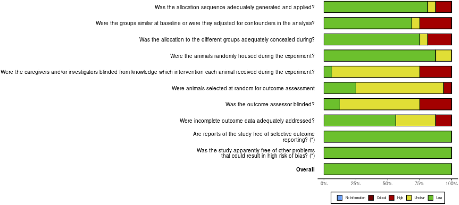 Bar graph evaluating study design criteria with questions on randomization, blinding, and outcome assessment. Each bar shows proportions of risk levels: low (green), unclear (yellow), and high (red). Most criteria show a majority of low risk, except for blinding-related questions with higher unclear and high risk. The legend includes "No information" (blue), "Critical" (red), "High" (yellow), and "Low" (green).