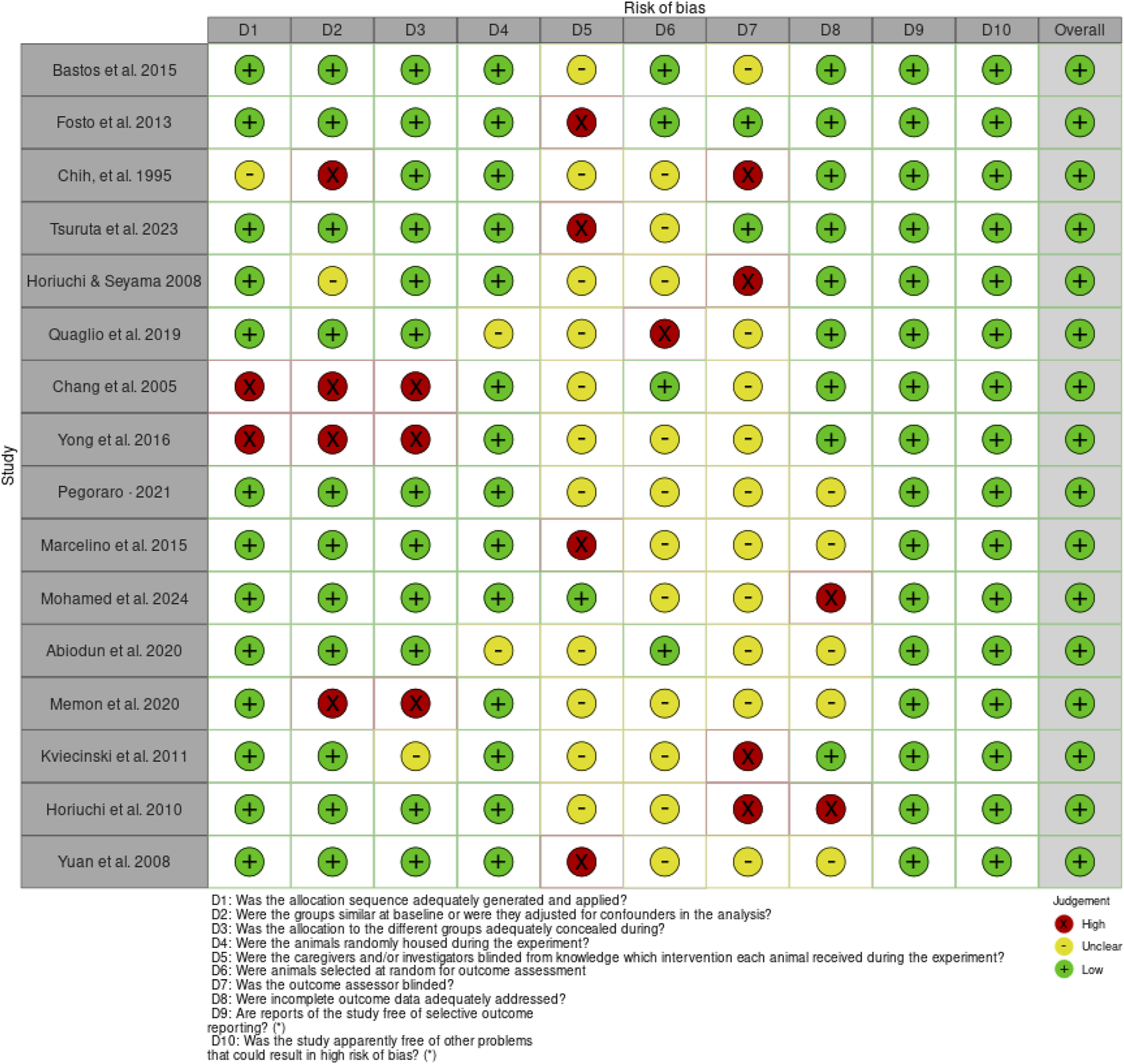 Table displaying the risk of bias assessment for various studies. It includes judgments on different criteria, labeled D1 to D10, for each study, with symbols: green circles (low risk), yellow circles (unclear risk), and red circles (high risk). Each criterion is explained in a legend below the table. The overall bias judgment is also shown for each study.