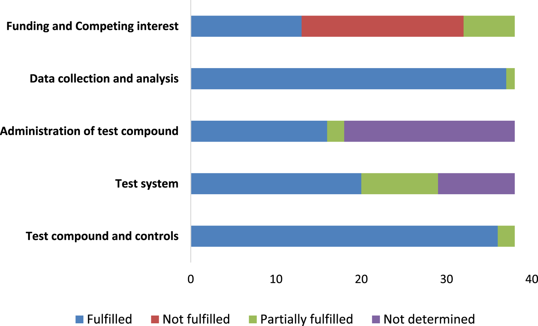 Horizontal bar graph showing fulfillment levels across five categories: "Funding and Competing interest," "Data collection and analysis," "Administration of test compound," "Test system," and "Test compound and controls." Categories are color-coded: blue for fulfilled, red for not fulfilled, green for partially fulfilled, and purple for not determined. The graph shows varying degrees of fulfillment for each category, with "Test compound and controls" mostly fulfilled and "Funding and Competing interest" having significant not fulfilled sections.