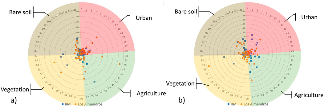 Radar charts showing Strength (a) and Universality (b) of Landscape Metrics in LASSO regressions discretized by land cover types: urban, agriculture, vegetation, and bare soil. Data points are marked with different colored squares (blue) and circles (orange) representing RM and Los Almendros. Just 74 points are represented, meaning that just 74 out of 116 LM have influence on IHA in the region. Magnitude of influence is represented by the separation of points from center. Agriculture LM clearly have higher magnitudes of strength and universality than other land use types.
