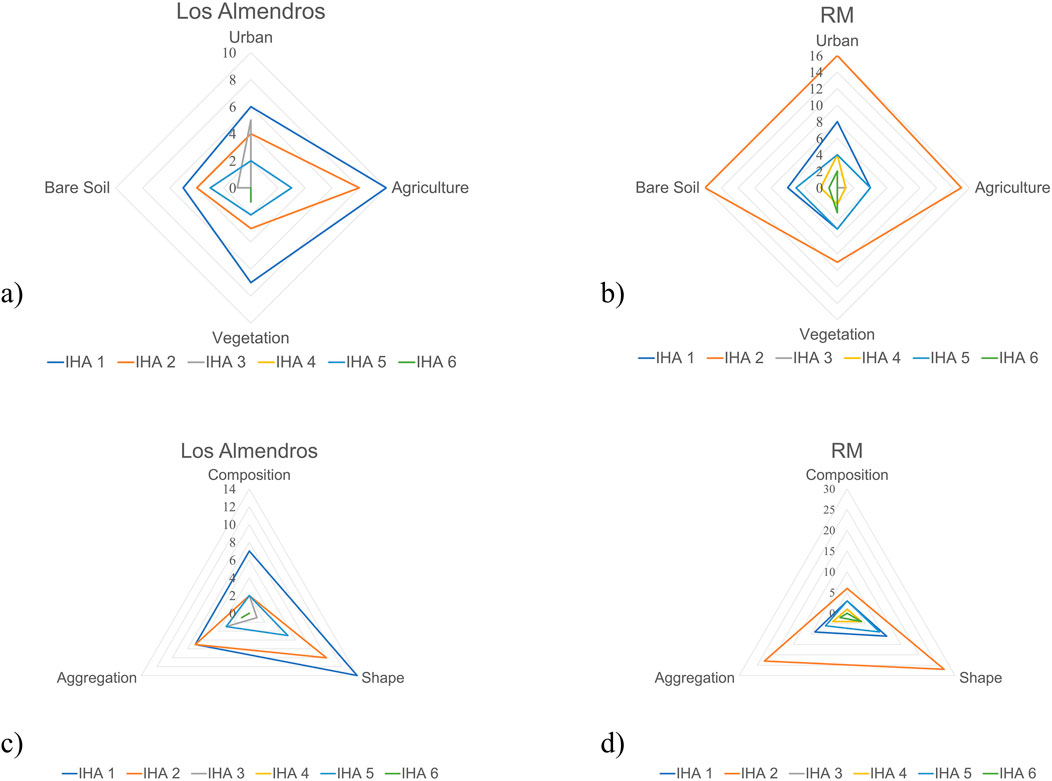Four radar charts compare influence of Landscape Metrics (LM) over the six groups of Indicators of Hydrological Alteration (IHA 1 to IHA6) in both catchments: Los Almendros and RM. First two charts a and b divide LM by land use type, and the other two charts divide LM by categories. Each chart uses colored lines to represent different IHAs, with specific variations in data values for both locations. There is no clear trend when analysis is done by land use type, but there is a clear trend when categories are used. In both catchments shape LM have higher influence over IHA, followed by aggregation LM and finally by composition LM.