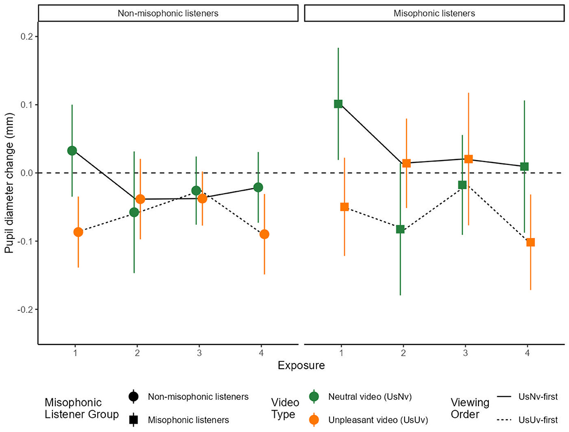 Line graph showing pupil diameter change in millimeters for non-misophonic and misophonic listeners during four exposures. Non-misophonic data is represented by circles; misophonic by squares. Neutral videos use green symbols, unpleasant videos use orange. Solid lines indicate UsNv-first viewing, dashed lines indicate UsUv-first. Both groups show varied pupil responses over exposures.