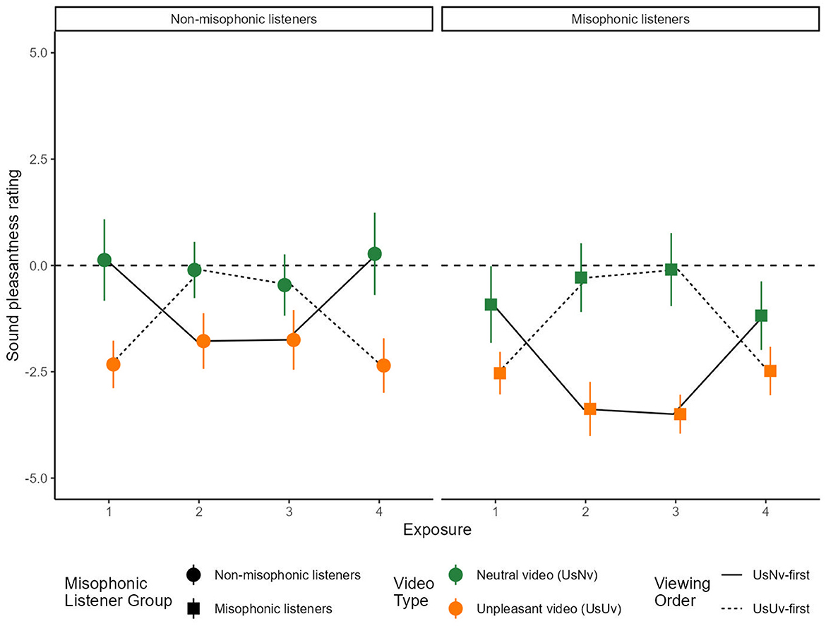 Graph comparing sound pleasantness ratings over four exposures between non-misophonic and misophonic listeners. Non-misophonic ratings are represented by circles, with green for neutral videos and orange for unpleasant videos. Misophonic ratings use squares, with the same color scheme. Two viewing orders are depicted: UsNv-first (solid lines) and UsUv-first (dotted lines). Ratings for non-misophonic listeners remain above negative two, while misophonic listeners show lower ratings, especially for unpleasant videos. Error bars indicate variability.