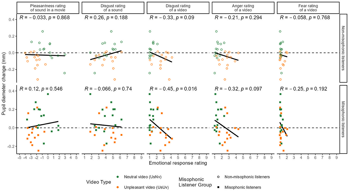 Scatterplots comparing pupil diameter change with emotional response ratings for non-misophonic and misophonic listeners. Columns represent different emotional ratings: pleasantness, disgust, anger, and fear. Each plot shows correlation coefficients (R) and p-values, with data points indicating video type–neutral or unpleasant–and listener group. Lines of best fit highlight trends.