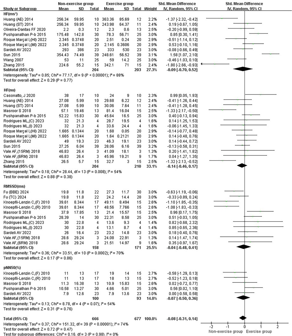 Forest plot comparing non-exercise versus exercise groups across four studies: HF(ms²), HF(nu), RMSSD(ms), and pNN50(%). Standard mean differences and confidence intervals are shown for each study. Summary diamonds indicate overall effect sizes for each group, with most favoring exercise. Heterogeneity statistics, test for overall effect, and subgroup differences are also included.