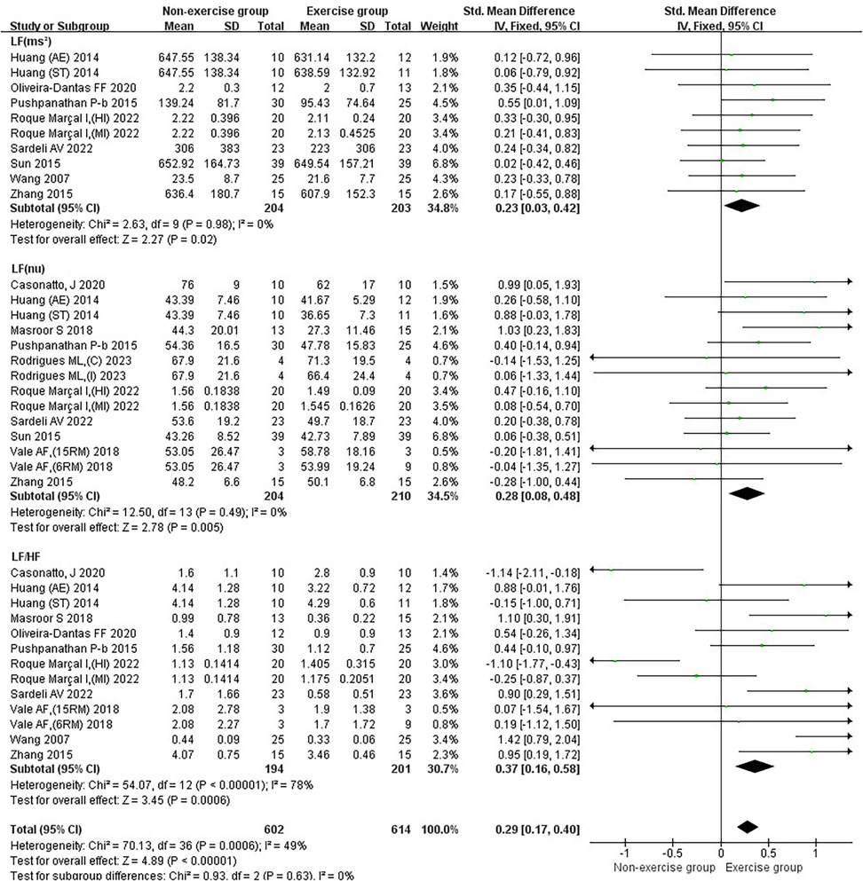 Forest plot comparing non-exercise and exercise groups across three measures: LF(ms²), LF(n.u.), and LF/HF. Each study's effect size and confidence intervals are displayed. Overall effects, heterogeneity (Chi²), and subgroup differences are noted. A diamond indicates pooled results favoring the exercise group.
