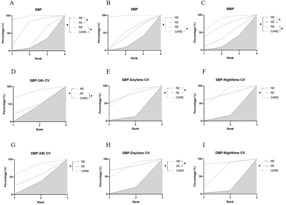 Nine line graphs show percentage against rank for different cardiovascular metrics. Graphs A-C compare SBP, DBP, and MBP for NE, AE, RE, and CARE with significant differences marked. Graphs D-I display 24h, daytime, and nighttime SBP and DBP CV for NE, AE, and CARE, with shaded areas highlighting differences.