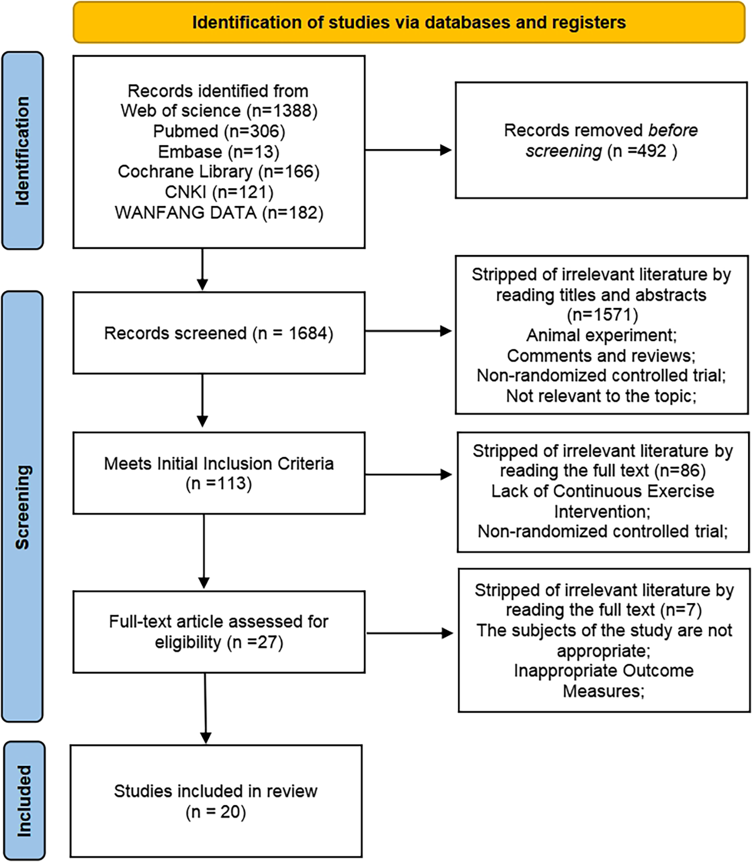 Flowchart depicting the identification and screening of studies via databases and registers. Records were identified from sources like Web of Science, PubMed, and others, totaling 1,684 records. After removing 492 records before screening, 1,571 were excluded for reasons such as irrelevance and non-randomized trials. Following initial inclusion criteria, 113 were narrowed down to 27 full-text assessments. Ultimately, 7 more were excluded, resulting in 20 studies being included in the review.