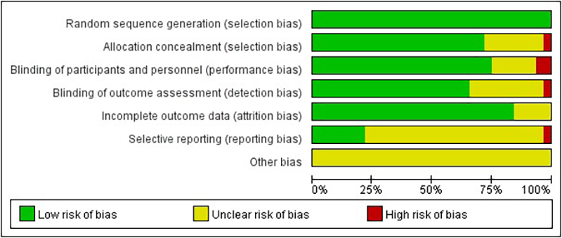 Bar chart showing various types of bias risks in research: Random sequence generation, Allocation concealment, Blinding of participants, Blinding of outcome assessment, Incomplete outcome data, Selective reporting, and Other bias. Colors indicate low (green), unclear (yellow), and high (red) risks. Most biases have a higher proportion of low or unclear risks, with selective reporting showing considerable unclear risk.