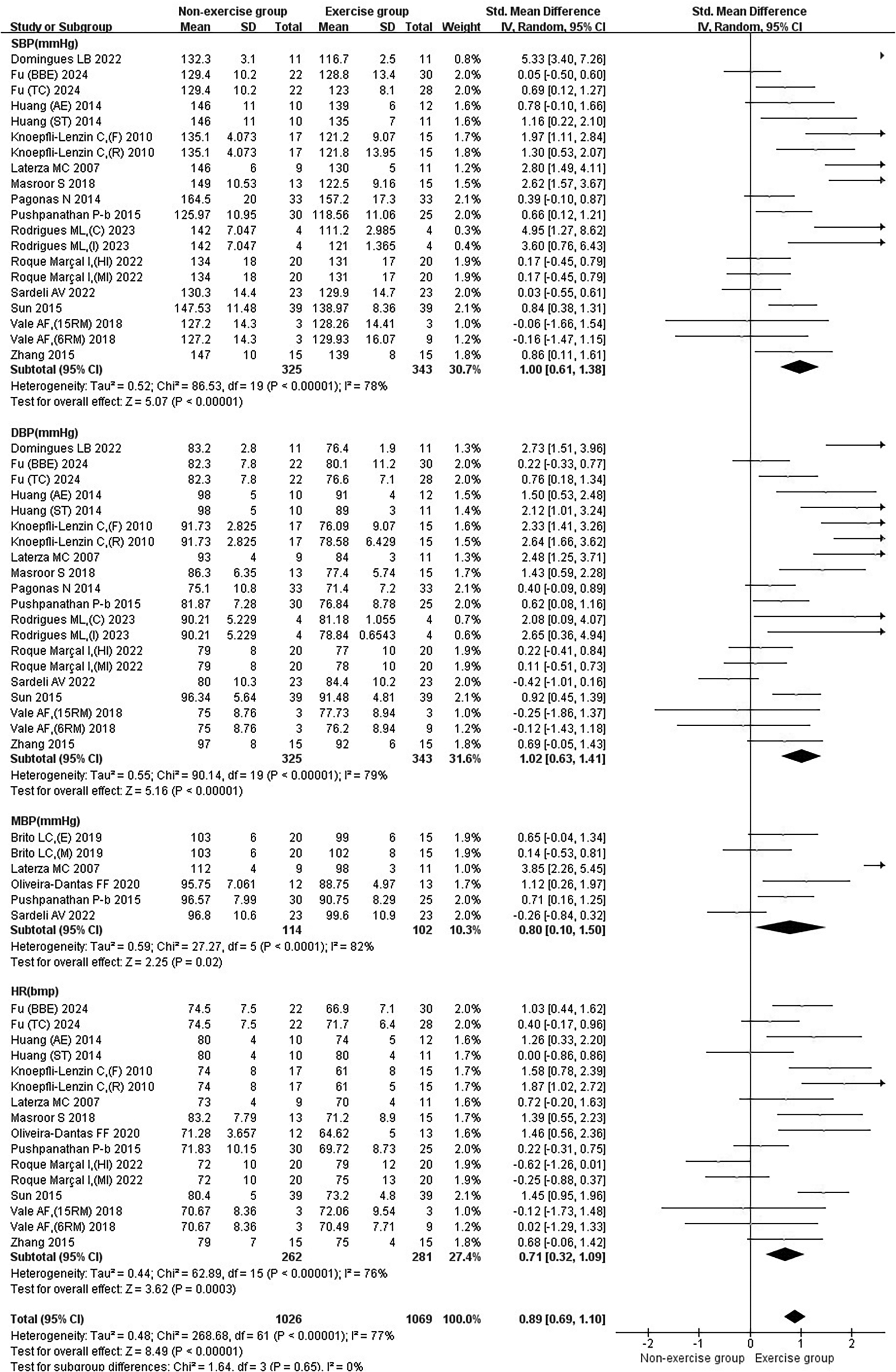Forest plot comparing systolic, diastolic, mean blood pressure, and heart rate between exercise and non-exercise groups across multiple studies. Each study's mean, standard deviation, total, and weight are listed. Standard mean differences with 95% confidence intervals are shown graphically. Overall effect sizes indicate significant improvements in the exercise group. Subtotals and total effect sizes with heterogeneity measures are included.