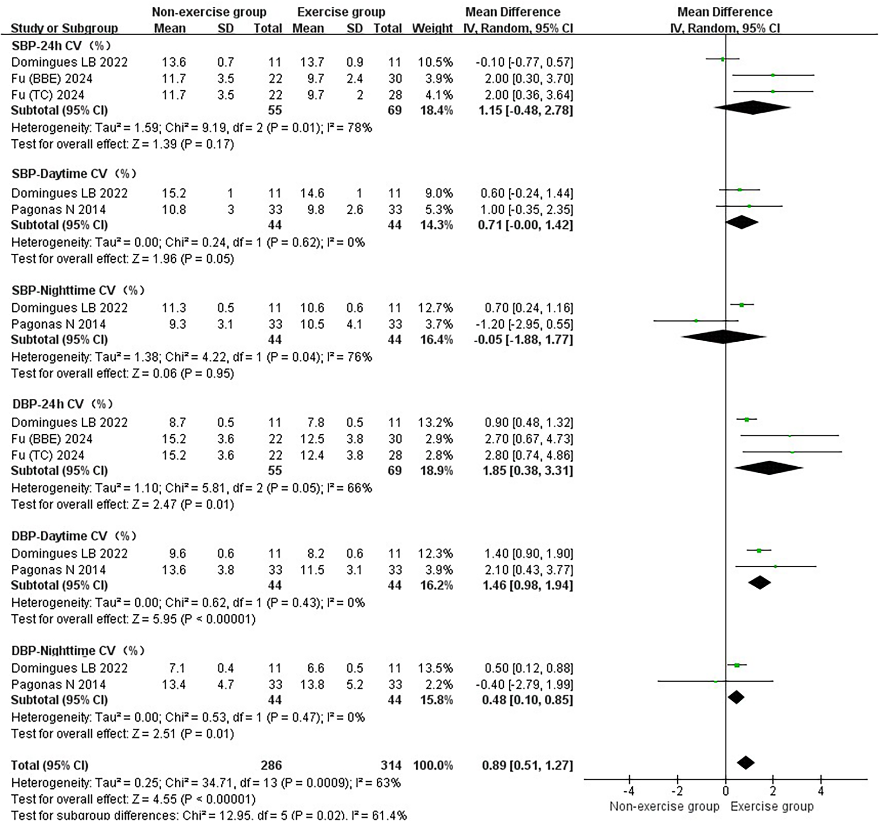 Forest plot comparing blood pressure variability between non-exercise and exercise groups. It includes data on SBP and DBP during 24-hour, daytime, and nighttime periods. The plot displays mean differences with 95% confidence intervals for multiple studies. Overall, the exercise group shows a tendency towards reduced variability. Heterogeneity statistics and p-values are included for each subgroup and overall analysis.