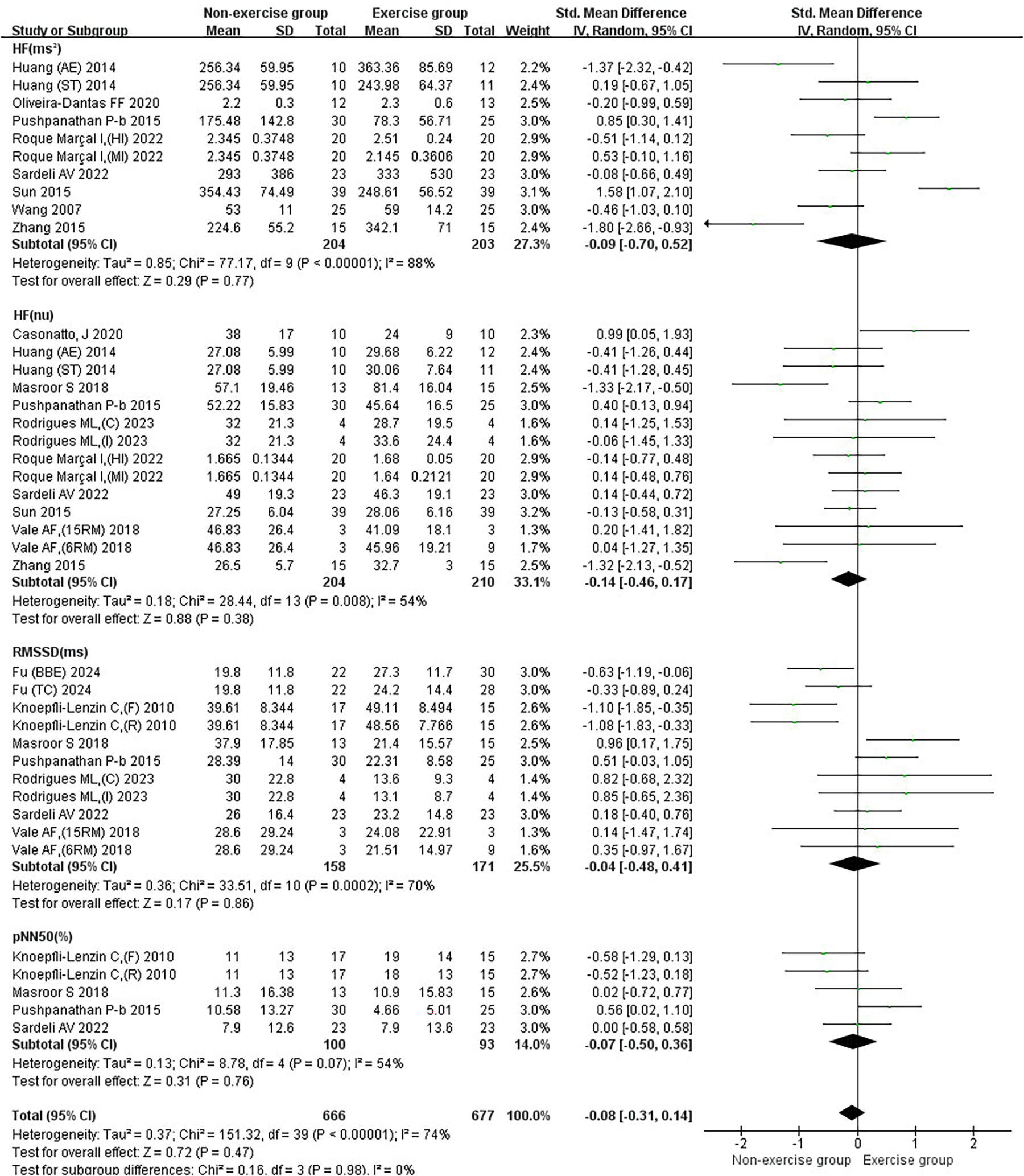 Forest plot comparing non-exercise versus exercise groups across four studies: HF(ms²), HF(nu), RMSSD(ms), and pNN50(%). Standard mean differences and confidence intervals are shown for each study. Summary diamonds indicate overall effect sizes for each group, with most favoring exercise. Heterogeneity statistics, test for overall effect, and subgroup differences are also included.